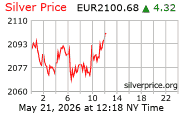 Cena striebra v EUR