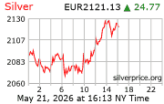 Cena striebra v EUR