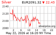 Cena striebra v EUR