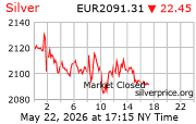 Cena striebra v EUR