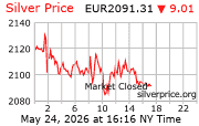 Cena striebra v EUR