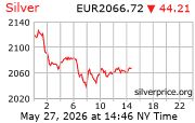 Cena striebra v EUR