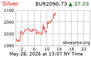 Cena striebra v EUR