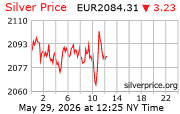 Cena striebra v EUR