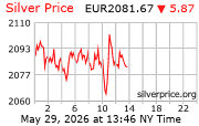 Cena striebra v EUR