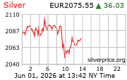 Cena striebra v EUR