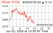 Cena striebra v EUR