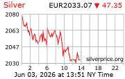 Cena striebra v EUR