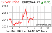 Cena striebra v EUR