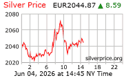 Cena striebra v EUR