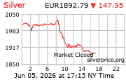 Cena striebra v EUR