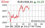 Cena striebra v EUR