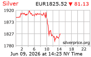 Cena striebra v EUR