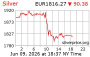 Cena striebra v EUR