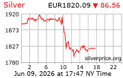 Cena striebra v EUR