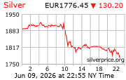 Cena striebra v EUR
