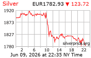 Cena striebra v EUR