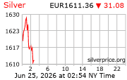 Cena striebra v EUR