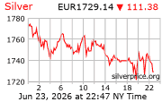 Cena striebra v EUR