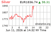 Cena striebra v EUR