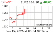 Cena striebra v EUR