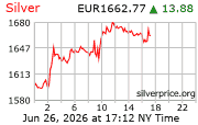Cena striebra v EUR