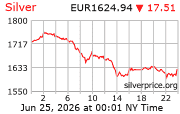 Cena striebra v EUR