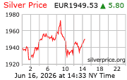 Cena striebra v EUR