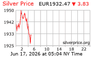 Cena striebra v EUR