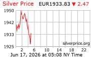 Cena striebra v EUR