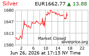 Cena striebra v EUR