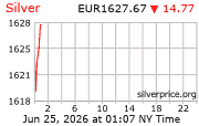 Cena striebra v EUR