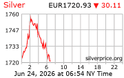 Cena striebra v EUR