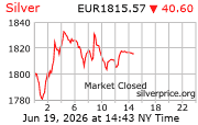 Cena striebra v EUR