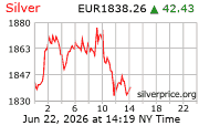 Cena striebra v EUR