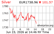 Cena striebra v EUR