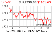 Cena striebra v EUR
