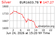 Cena striebra v EUR