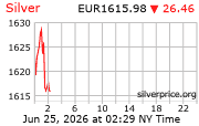 Cena striebra v EUR