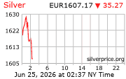 Cena striebra v EUR