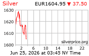 Cena striebra v EUR
