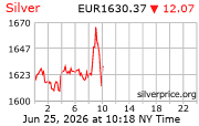 Cena striebra v EUR