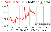 Cena striebra v EUR