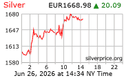 Cena striebra v EUR