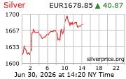 Cena striebra v EUR