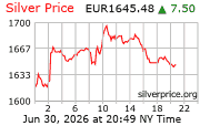 Cena striebra v EUR