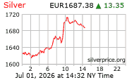 Cena striebra v EUR