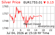 Cena striebra v EUR