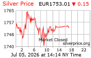Cena striebra v EUR