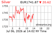 Cena striebra v EUR
